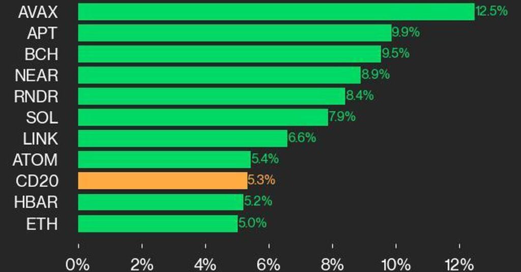 CoinDesk 20 Performance Update: Indexes surge 5.3%, all assets in positive territory