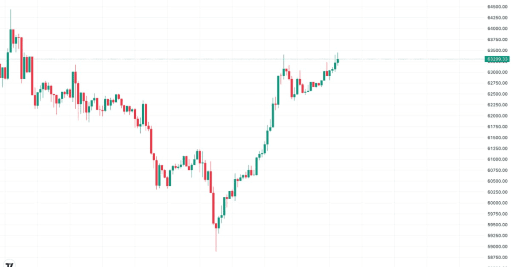 Bitcoin rises again to ,500 as China's vague fiscal stimulus halts capital shifts