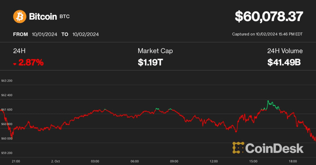 Bitcoin’s rally above ,000 will quickly disappear. Ether, XRP, ADA, LINK decline as October continues to be extremely hot